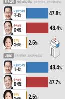 방송3사 "李 47.8% 尹 48.4%" JTBC "李 48.4% 尹 47.7%" 기사 이미지