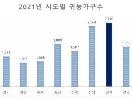 경북도,작년 2710가구 귀농...전년비 21.3%↑ 기사 이미지