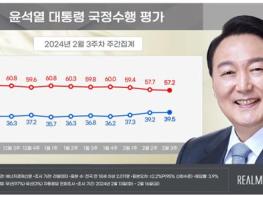 "尹 대통령 지지율 39.5%…3주 연속 상승세" 기사 이미지
