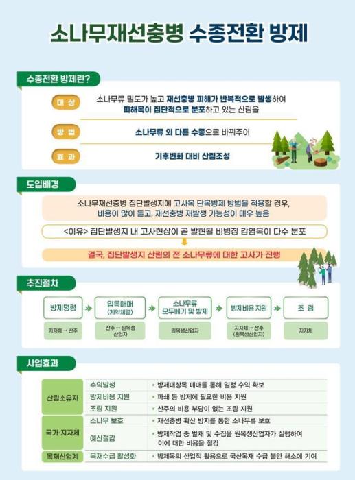 소나무재선충병 수종전환 방제경북도제공