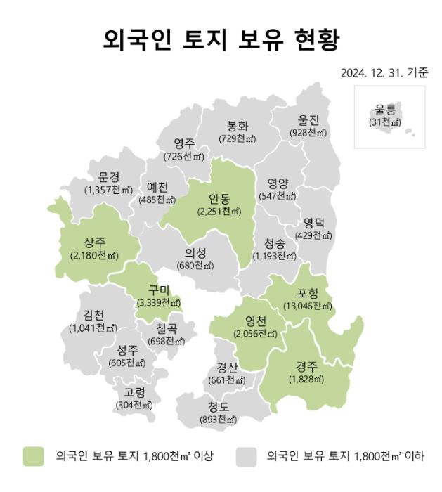 3외국인토지보유현황시군별지도