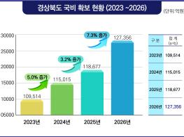 경북도, 2026년 국비 12조 7천억원 확보   ‘역대 최고’ 달성 기사 이미지