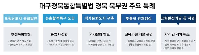 대구경북통합특별법경북북부권주요특례요약