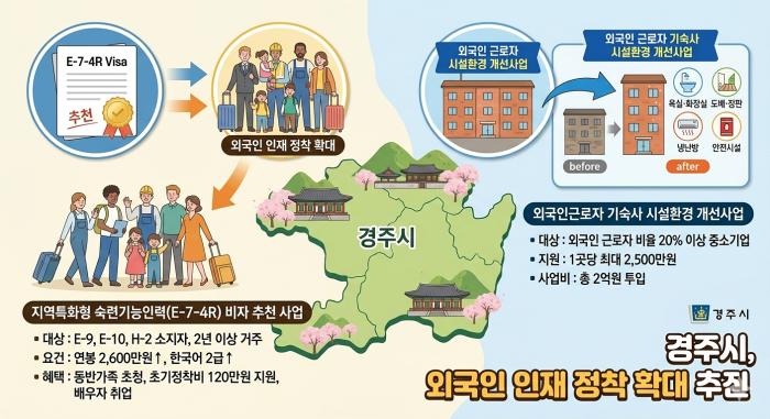 1 경주시 외국인 인재 정착 지원 확대