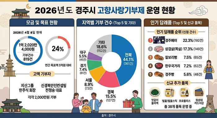 1 경주 고향사랑기부제 순항