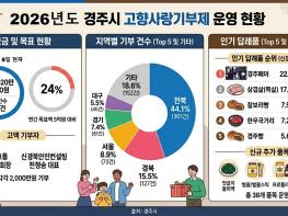 경주 고향사랑기부제 순항  모금 안정세·참여 확대 기사 이미지