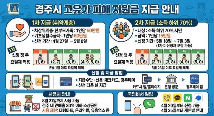 경주시 고유가 피해지원금 지급 안내 홍보물 경주시 제공