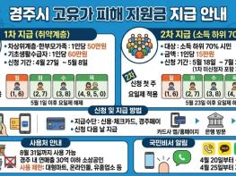 경주시, 고유가 피해지원금 지급…취약계층 최대 60만원 기사 이미지